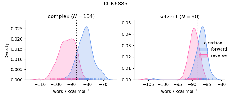 work distributions