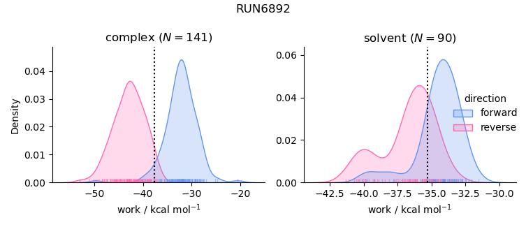 work distributions