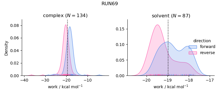 work distributions