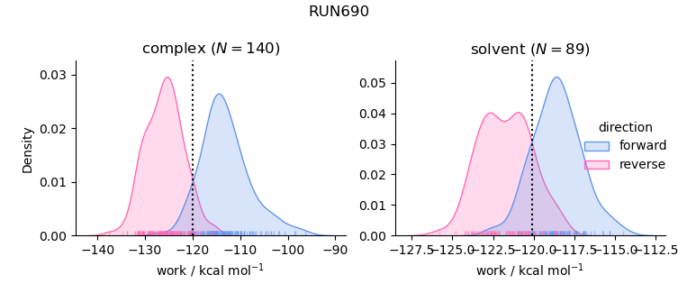 work distributions