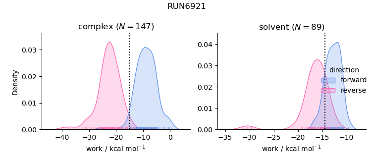 work distributions