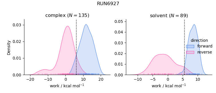 work distributions