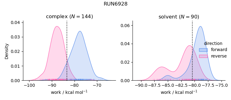 work distributions