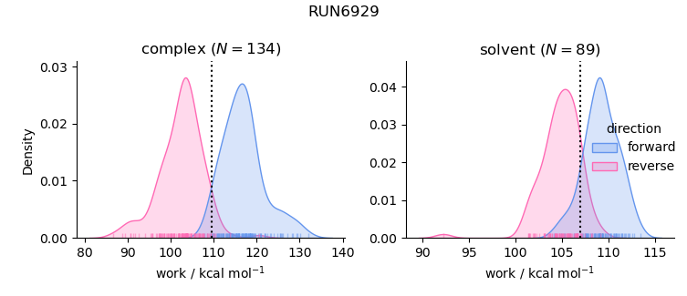 work distributions