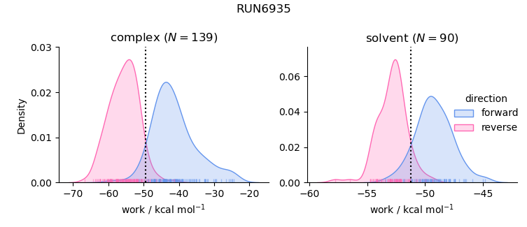 work distributions