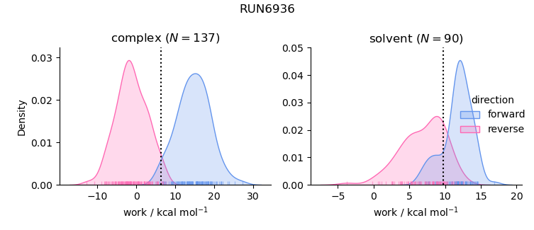 work distributions