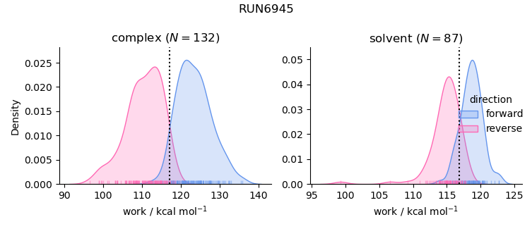 work distributions