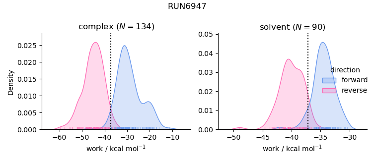 work distributions