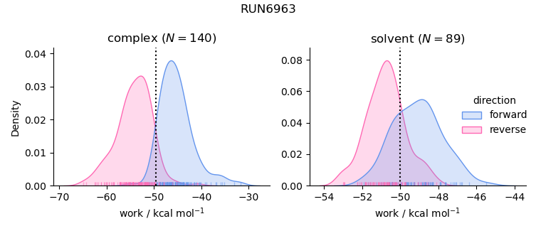 work distributions