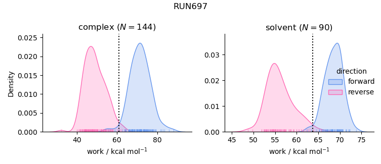 work distributions