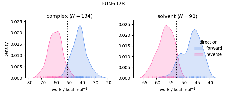 work distributions