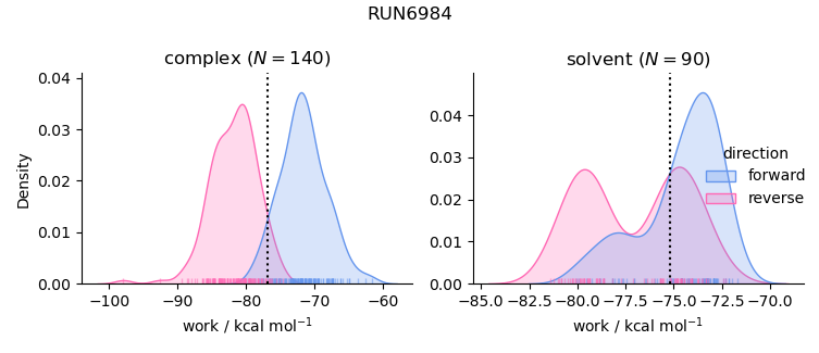 work distributions