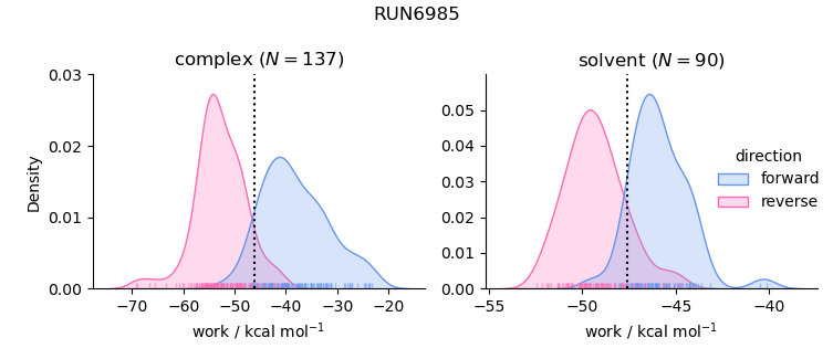 work distributions