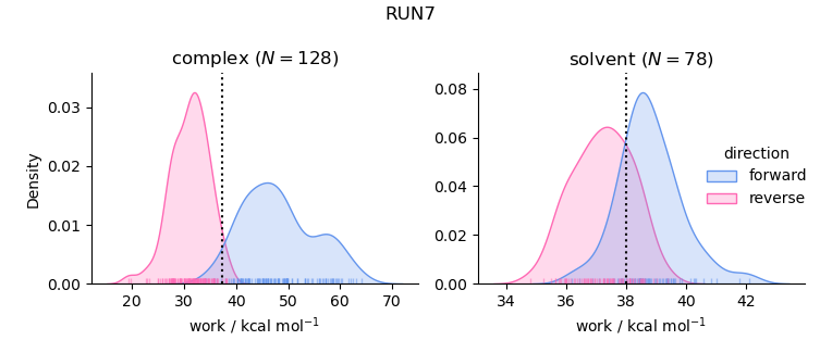 work distributions