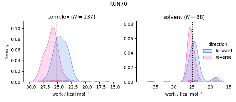 work distributions