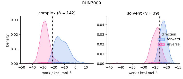 work distributions