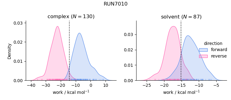 work distributions