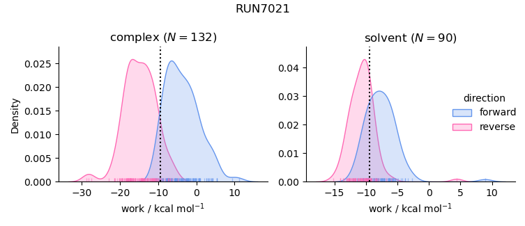 work distributions