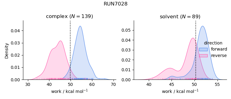 work distributions