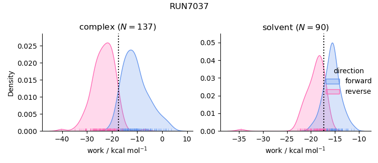 work distributions