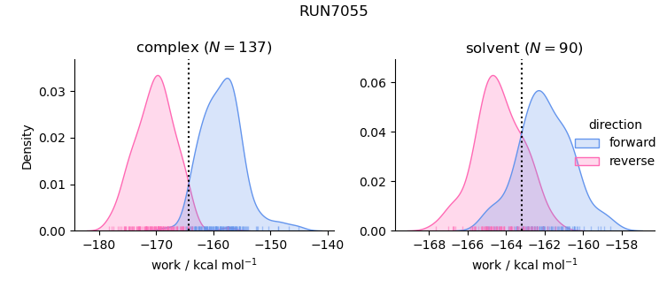 work distributions