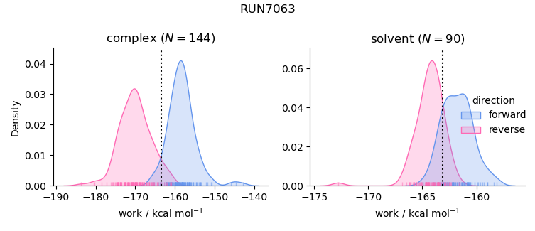 work distributions