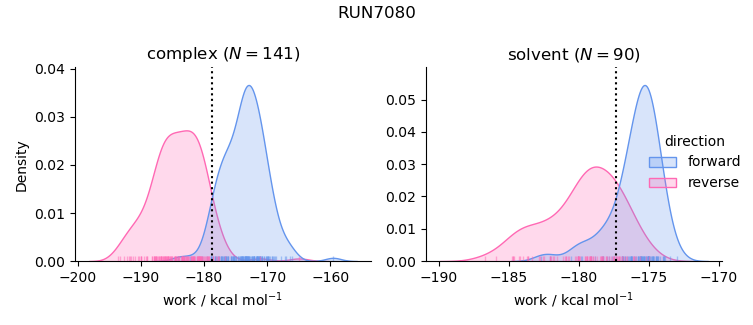 work distributions