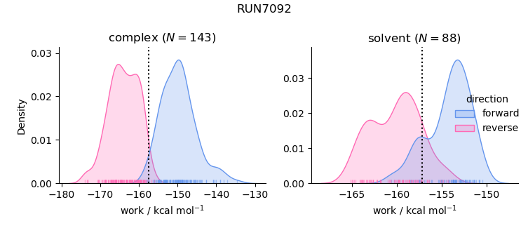 work distributions