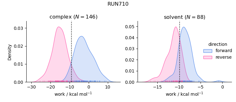 work distributions