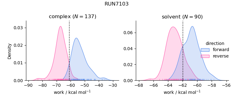 work distributions