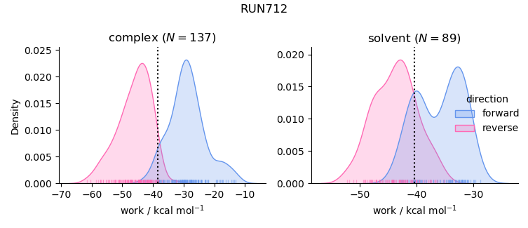 work distributions