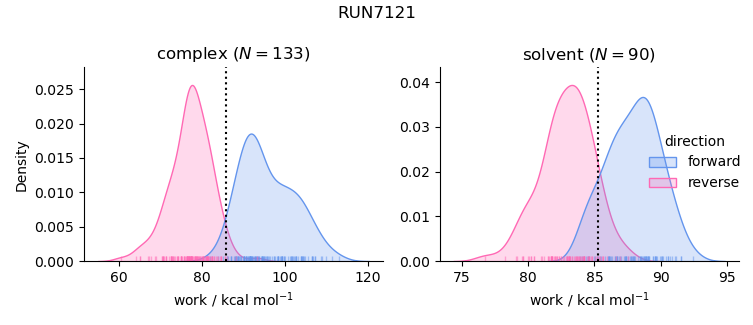 work distributions