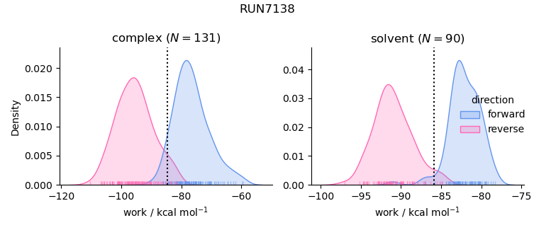 work distributions