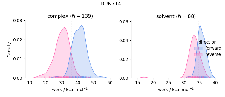 work distributions