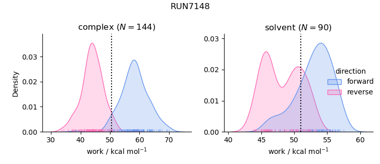 work distributions