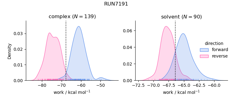 work distributions