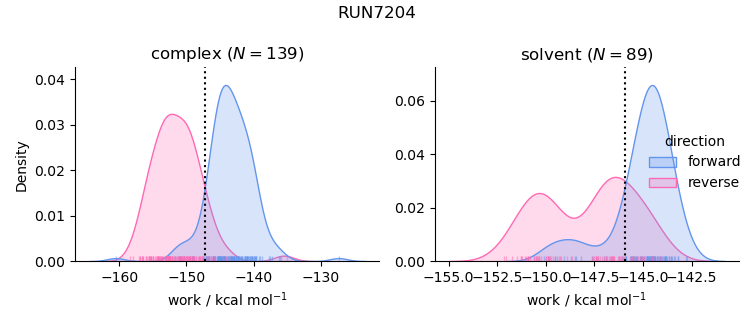 work distributions