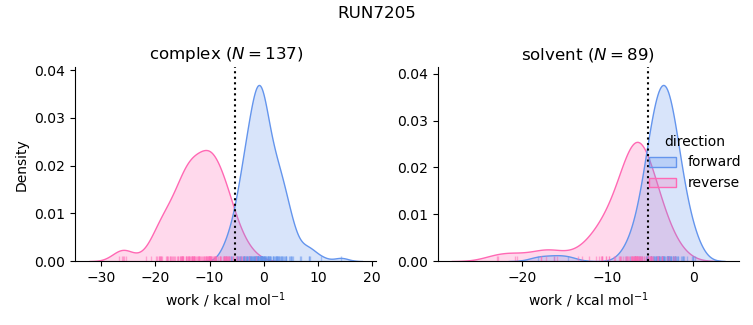 work distributions