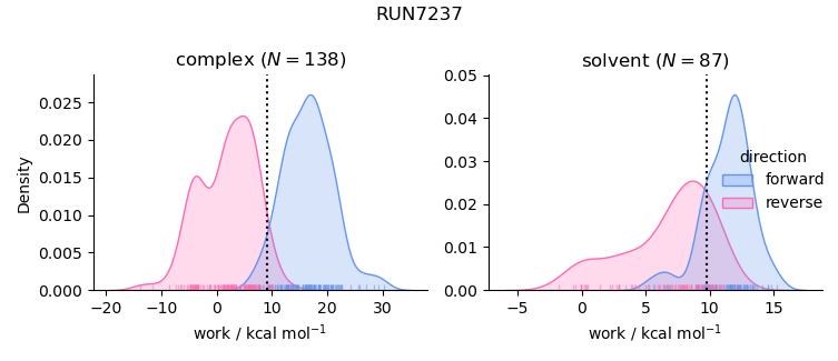 work distributions