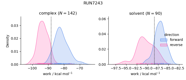 work distributions