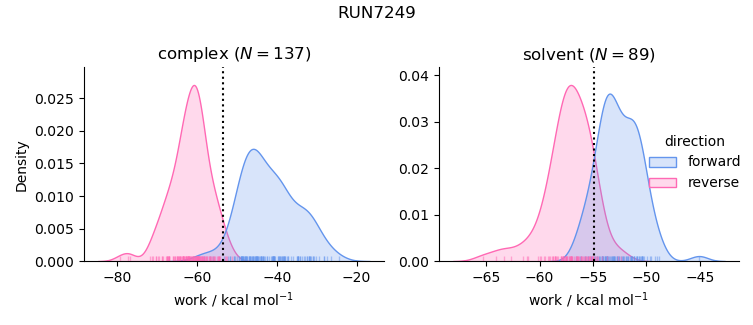 work distributions