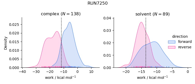 work distributions