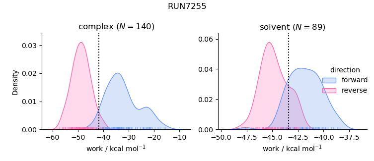 work distributions