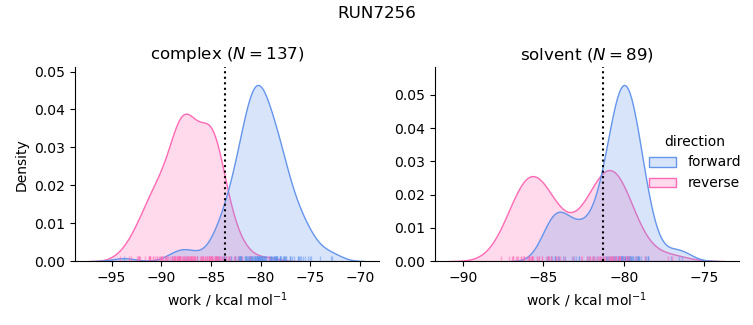 work distributions