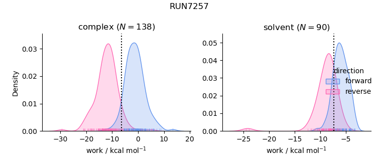 work distributions