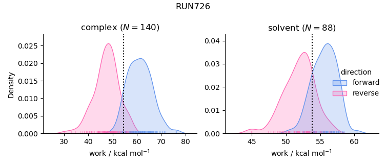 work distributions