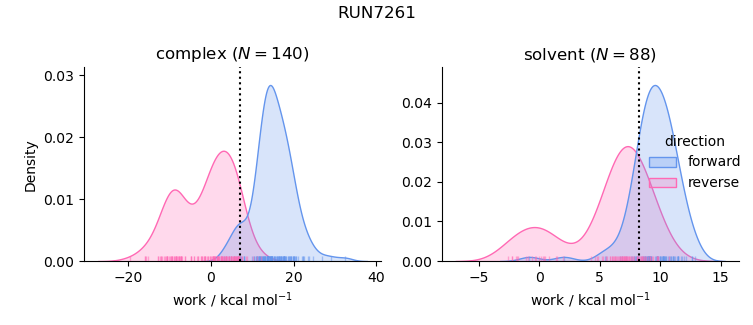 work distributions