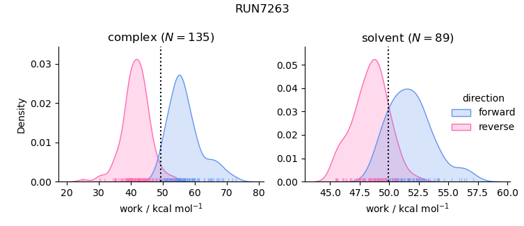 work distributions