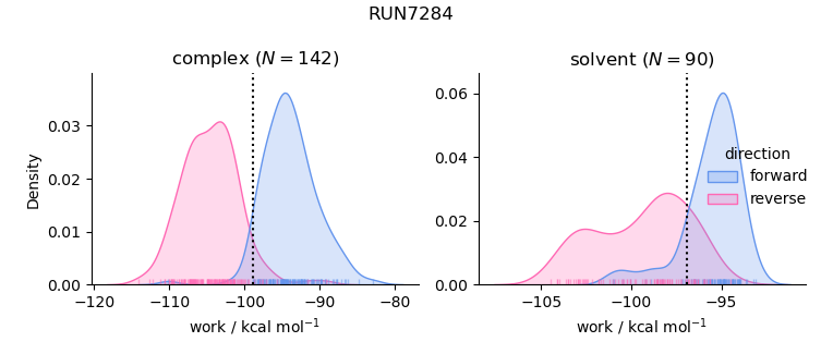 work distributions