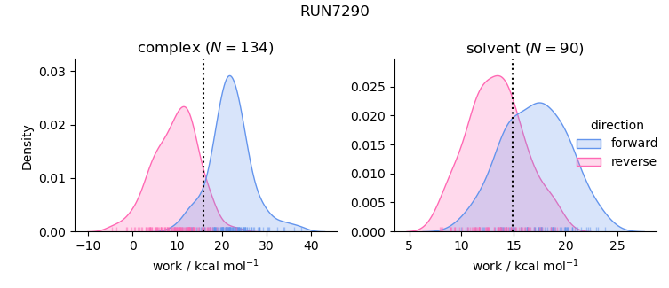 work distributions